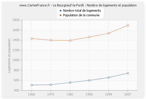 Le Bourgneuf-la-Forêt : Nombre de logements et population